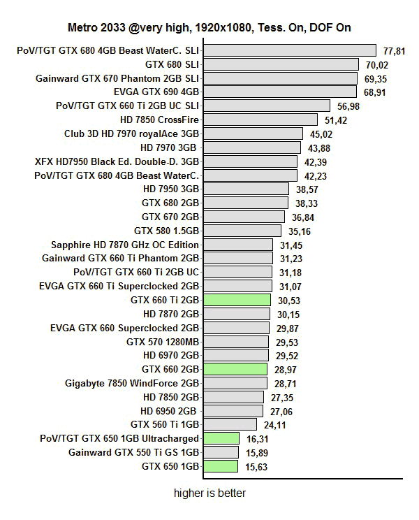 Обзор и тест Point of View/TGT GeForce GTX 650 Ultra Charged